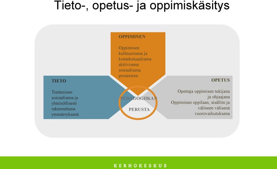 kontekstuaalisena aktiivisena sosiaalisena prosessina PEDAGOGIIKAN PERUSTA OPETUS