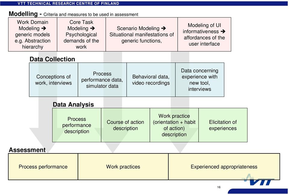 generic models e.g. Abstraction hierarchy Core Task Modeling Psychological demands of the work Scenario Modeling Situational manifestations of generic functions, Modeling of UI