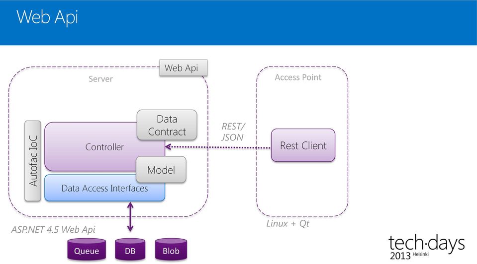 Rest Client Data Access Interfaces Model