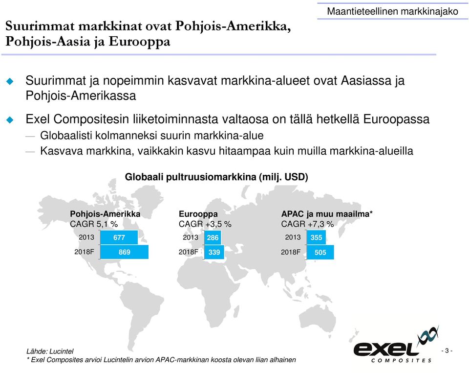 kasvu hitaampaa kuin muilla markkina-alueilla Globaali pultruusiomarkkina (milj.