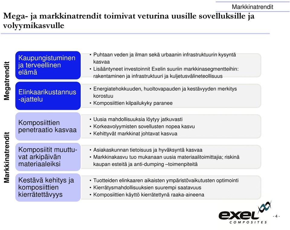 huoltovapauden ja kestävyyden merkitys korostuu Komposiittien kilpailukyky paranee Markkinatrendit Komposiittien penetraatio kasvaa Komposiitit muuttuvat arkipäivän materiaaleiksi Kestävä kehitys ja