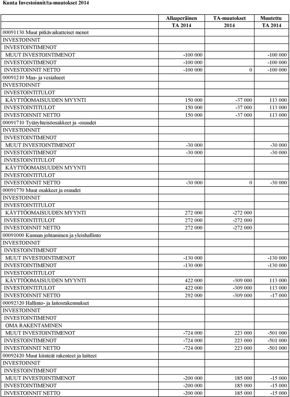 000 KÄYTTÖOMAISUUDEN MYYNTI NETTO -30 000 0-30 000 00091770 Muut osakkeet ja osuudet KÄYTTÖOMAISUUDEN MYYNTI 272 000-272 000 272 000-272 000 NETTO 272 000-272 000 00091000 Kunnan johtaminen ja