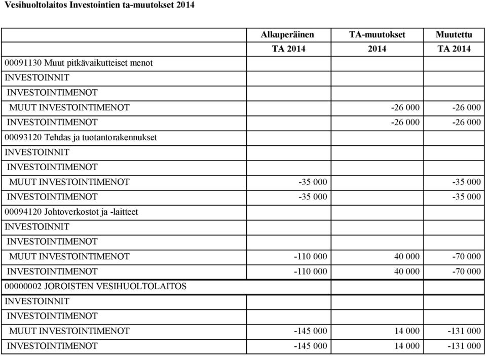 tuotantorakennukset MUUT -35 000-35 000-35 000-35 000 00094120 Johtoverkostot ja -laitteet MUUT -110 000