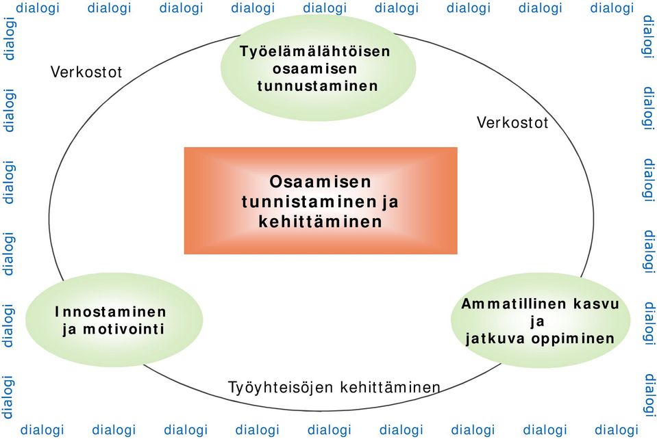 kehittäminen Innostaminen ja motivointi Ammatillinen kasvu ja jatkuva oppiminen