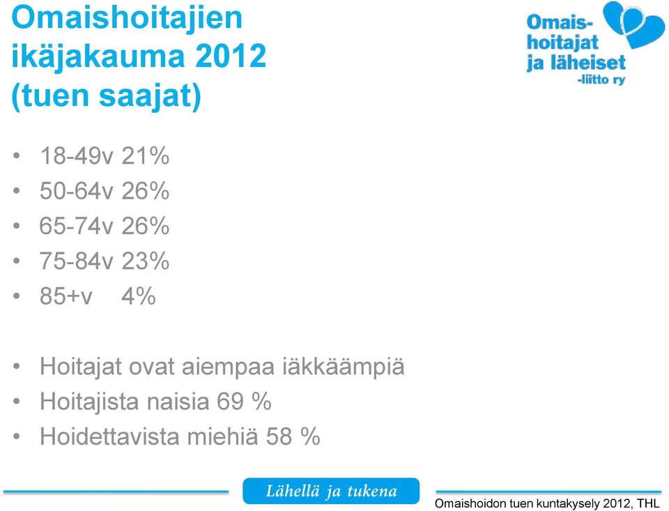 ovat aiempaa iäkkäämpiä Hoitajista naisia 69 %