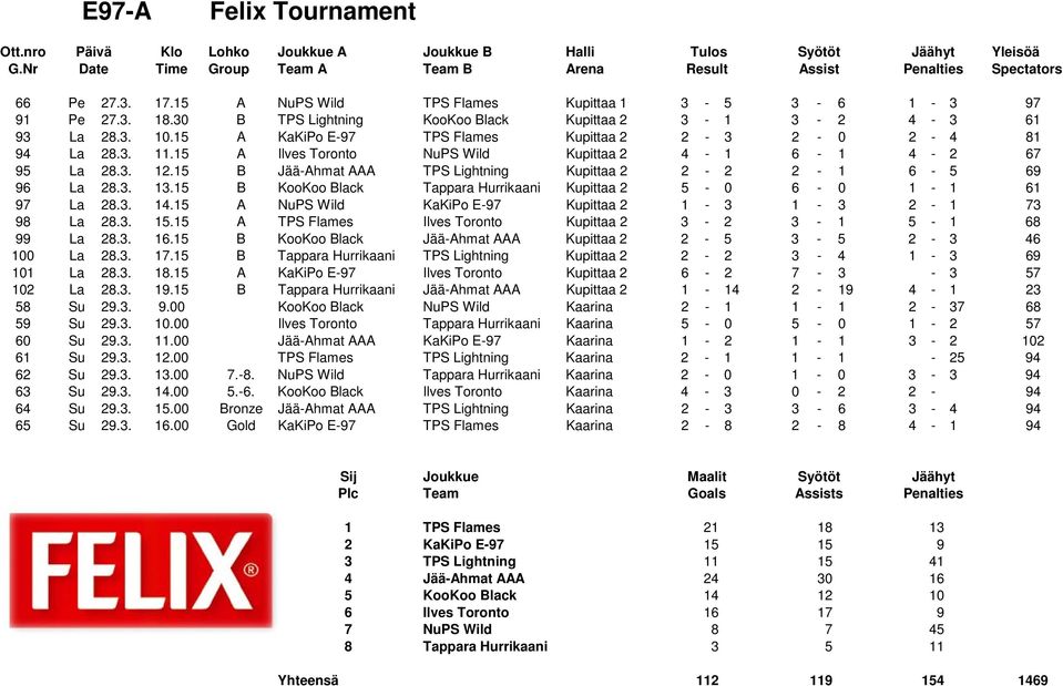 15 B Jää-Ahmat AAA TPS Lightning Kupittaa 2 2-2 2-1 6-5 69 96 La 28.3. 13.15 B KooKoo Black Tappara Hurrikaani Kupittaa 2 5-0 6-0 1-1 61 97 La 28.3. 14.