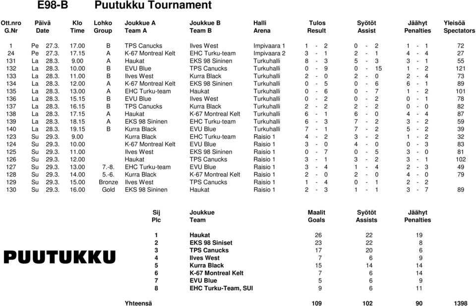 00 B Ilves West Kurra Black Turkuhalli 2-0 2-0 2-4 73 134 La 28.3. 12.00 A K-67 Montreal Kelt EKS 98 Sininen Turkuhalli 0-5 0-6 6-1 89 135 La 28.3. 13.00 A EHC Turku-team Haukat Turkuhalli 0-6 0-7 1-2 101 136 La 28.