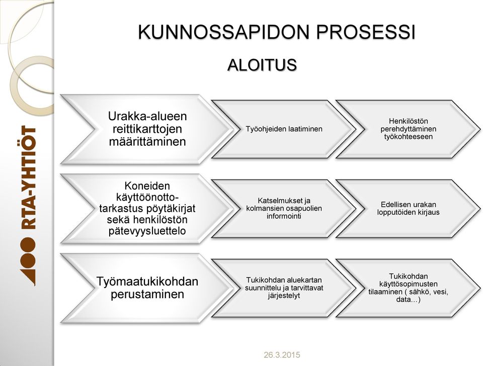 kolmansien osapuolien informointi Edellisen urakan lopputöiden kirjaus Työmaatukikohdan perustaminen