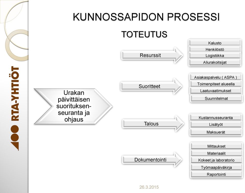 ) Toimenpiteet alueella Laatuvaatimukset Suunnitelmat Kustannusseuranta Lisätyöt