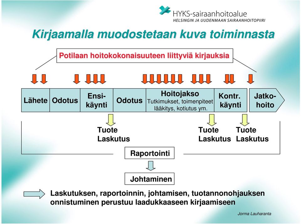 käynti Ensikäynti Jatkohoito Tuote Laskutus Raportointi Tuote Laskutus Tuote Laskutus