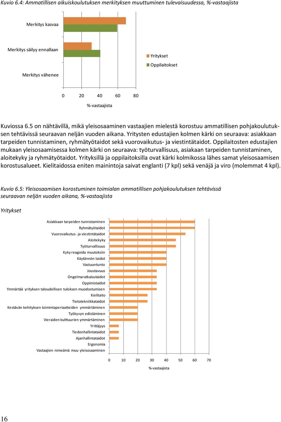 Kuviossa 6.5 on nähtävillä, mikä yleisosaaminen vastaajien mielestä korostuu ammatillisen pohjakoulutuksen tehtävissä seuraavan neljän vuoden aikana.