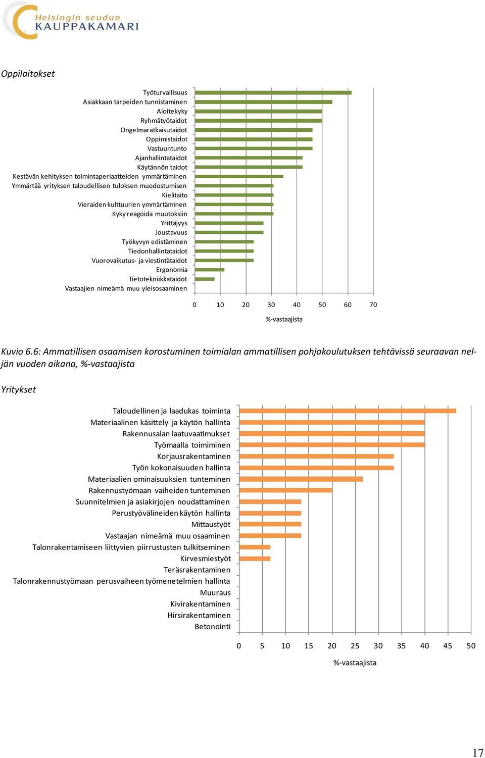 edistäminen Tiedonhallintataidot Vuorovaikutus- ja viestintätaidot Ergonomia Tietotekniikkataidot Vastaajien nimeämä muu yleisosaaminen 0 10 20 30 40 50 60 70 %-vastaajista Kuvio 6.