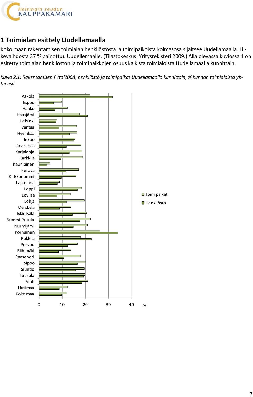 1: Rakentamisen F (tol2008) henkilöstö ja toimipaikat Uudellamaalla kunnittain, % kunnan toimialoista yhteensä Askola Espoo Hanko Hausjärvi Helsinki Vantaa Hyvinkää Inkoo Järvenpää Karjalohja