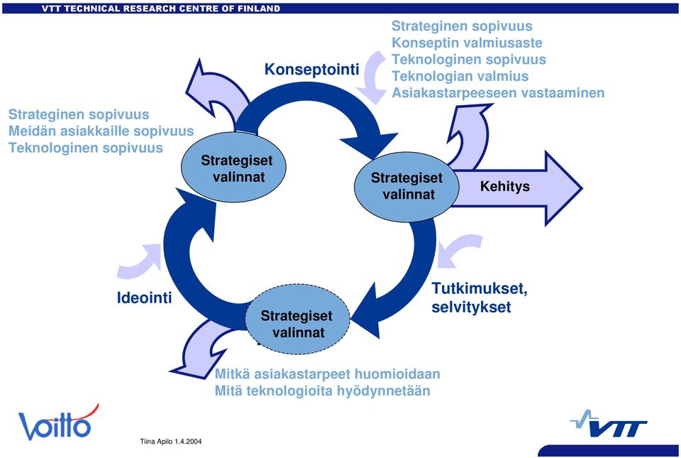 valmius Asiakastarpeeseen vastaaminen Strategiset valinnat Kehitys Ideointi Strategiset