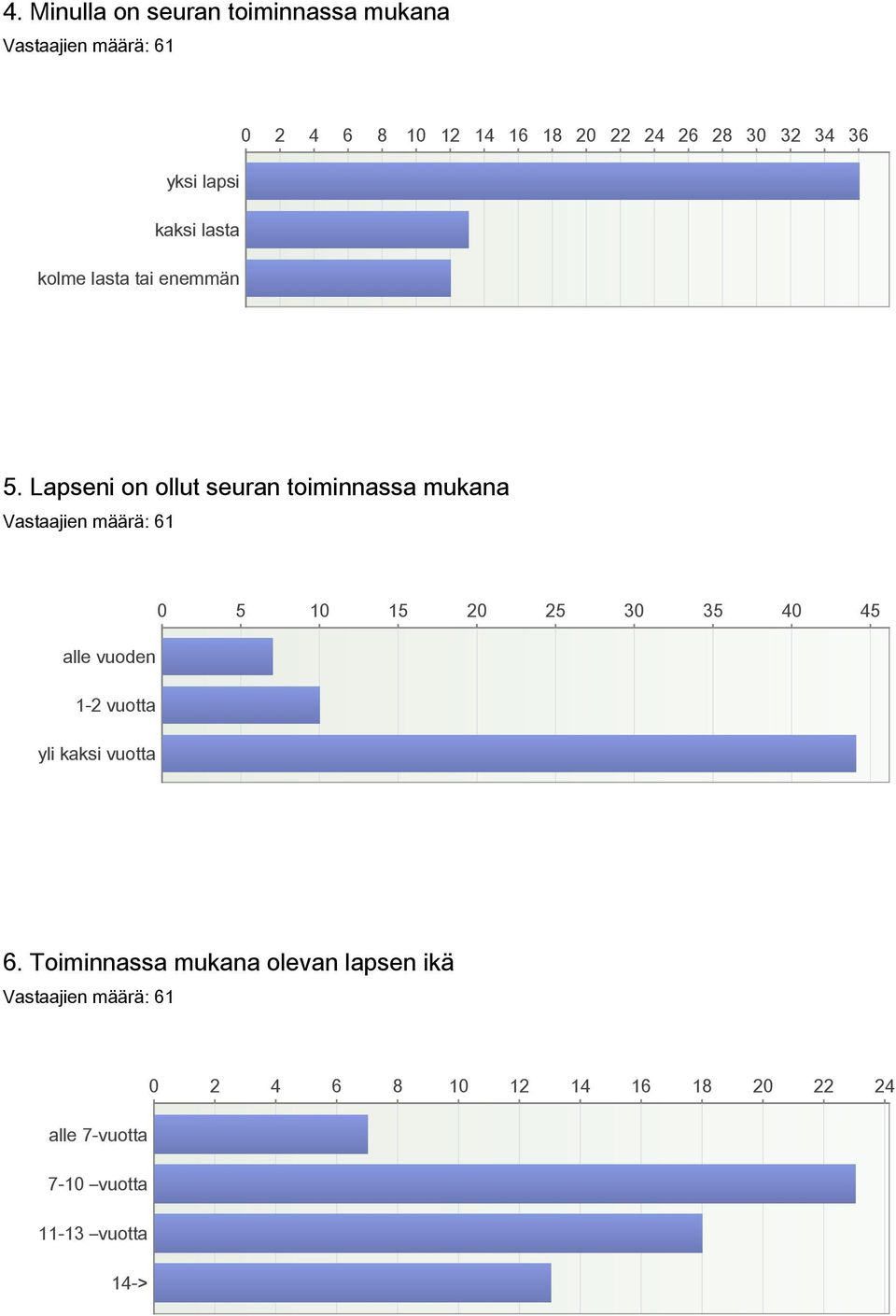 Lapseni on ollut seuran toiminnassa mukana 0 5 10 15 20 25 30 35 40 45 alle vuoden 12