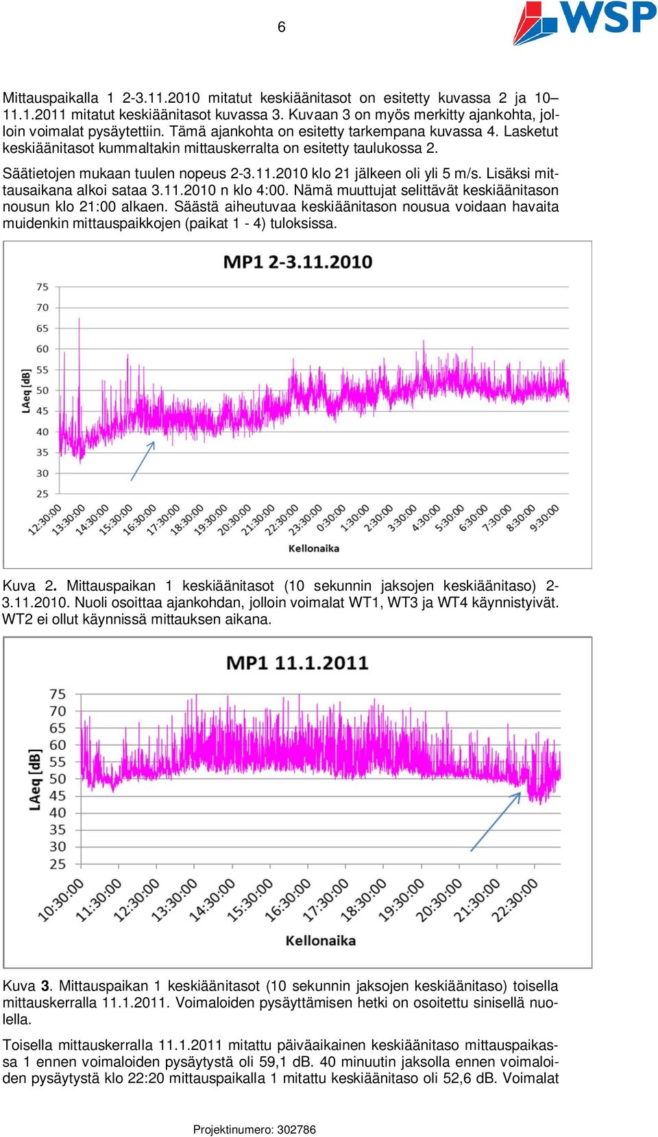 2010 klo 21 jälkeen oli yli 5 m/s. Lisäksi mittausaikana alkoi sataa 3.11.2010 n klo 4:00. Nämä muuttujat selittävät keskiäänitason nousun klo 21:00 alkaen.