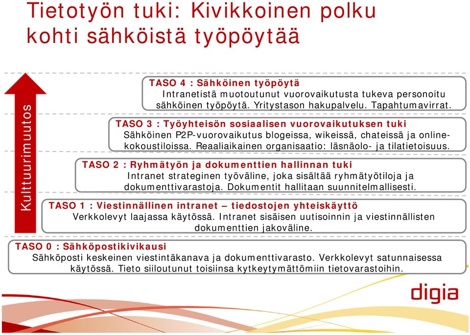 Reaaliaikainen organisaatio: läsnäolo- ja tilatietoisuus. TASO 2 : Ryhmätyön ja dokumenttien hallinnan tuki Intranet strateginen työväline, joka sisältää ryhmätyötiloja ja dokumenttivarastoja.