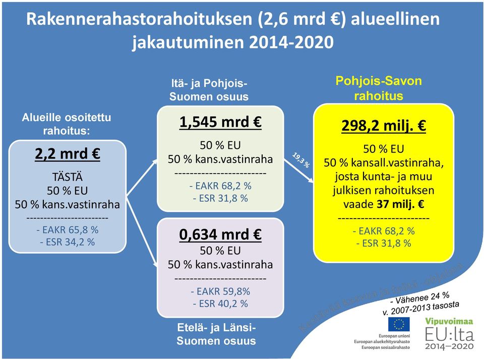 vastinraha ------------------------ - EAKR 68,2 % - ESR 31,8 % 0,634 mrd 50 % EU 50 % kans.