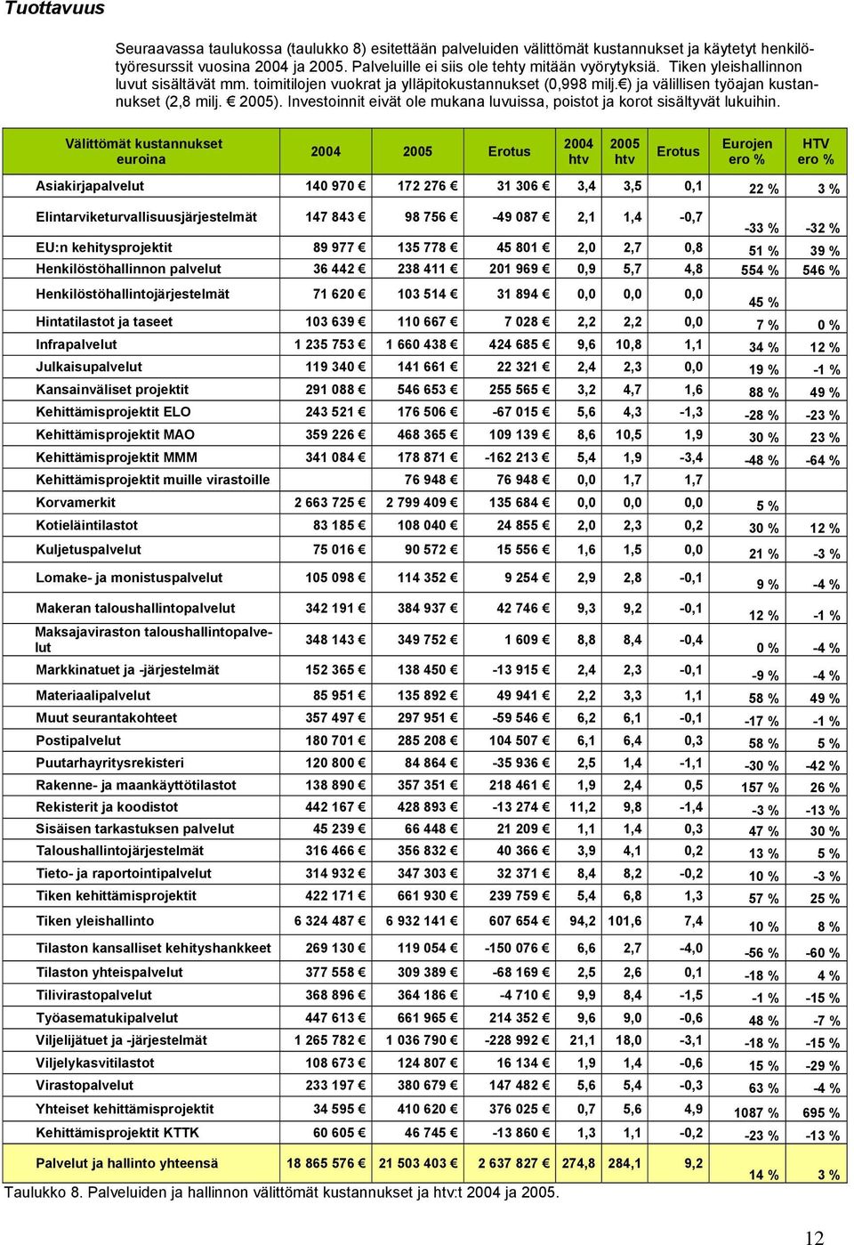 Investoinnit eivät ole mukana luvuissa, poistot ja korot sisältyvät lukuihin.