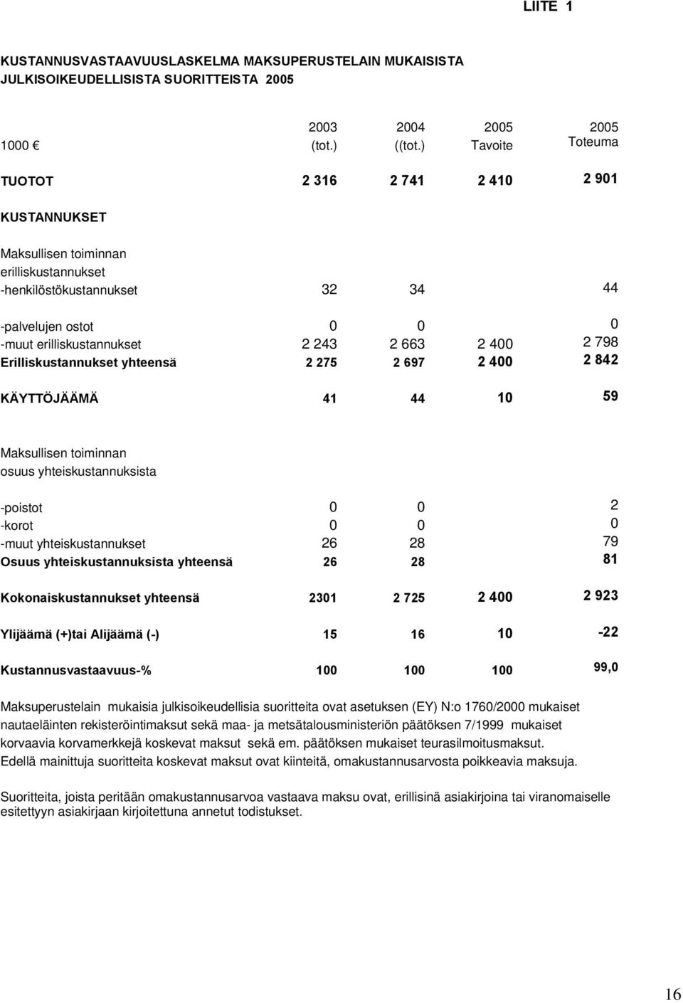 2 400 2 798 Erilliskustannukset yhteensä 2 275 2 697 2 400 2 842 KÄYTTÖJÄÄMÄ 41 44 10 59 Maksullisen toiminnan osuus yhteiskustannuksista -poistot 0 0 2 -korot 0 0 0 -muut yhteiskustannukset 26 28 79
