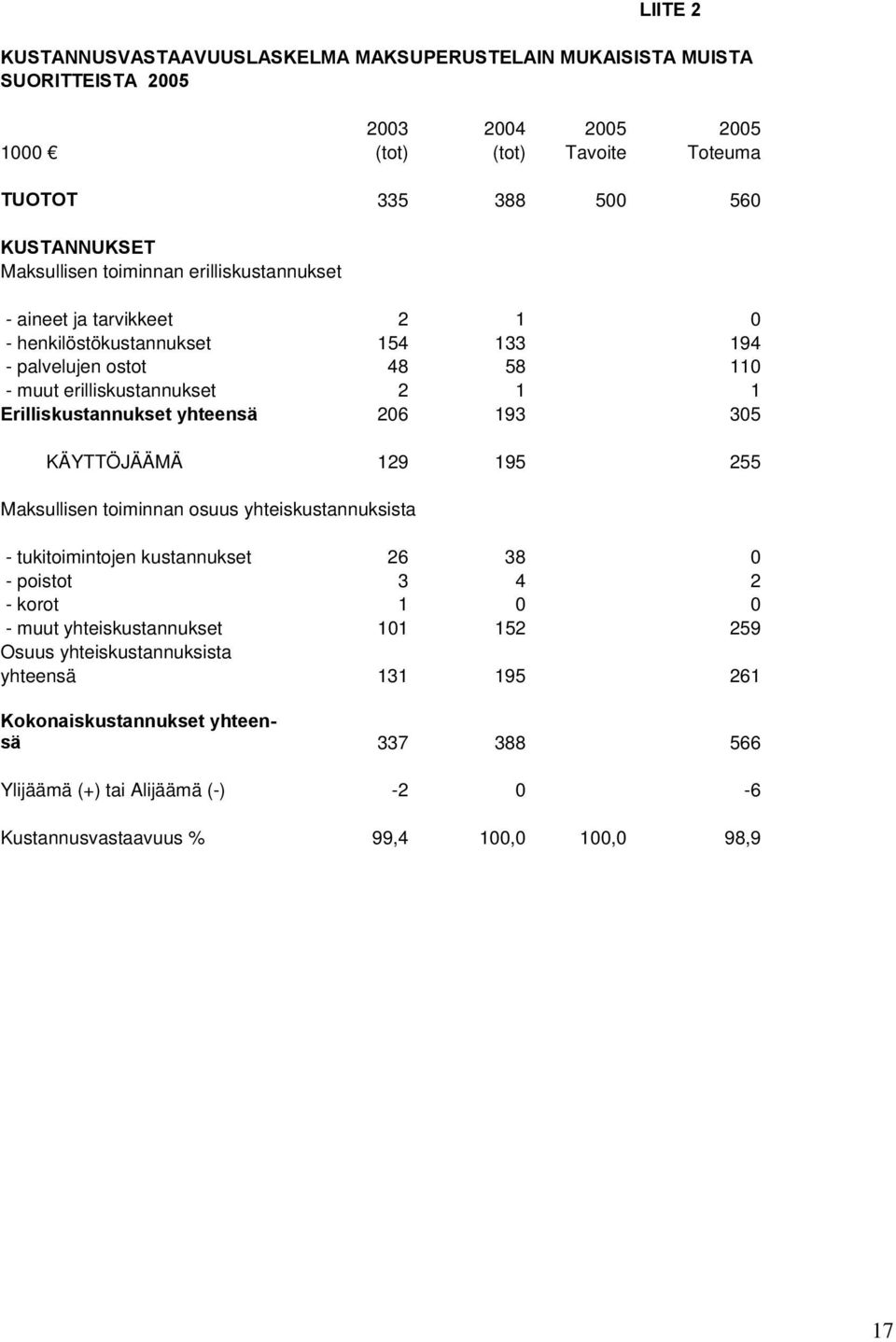 Erilliskustannukset yhteensä 206 193 305 KÄYTTÖJÄÄMÄ 129 195 255 Maksullisen toiminnan osuus yhteiskustannuksista - tukitoimintojen kustannukset 26 38 0 - poistot 3 4 2 - korot 1 0 0 -