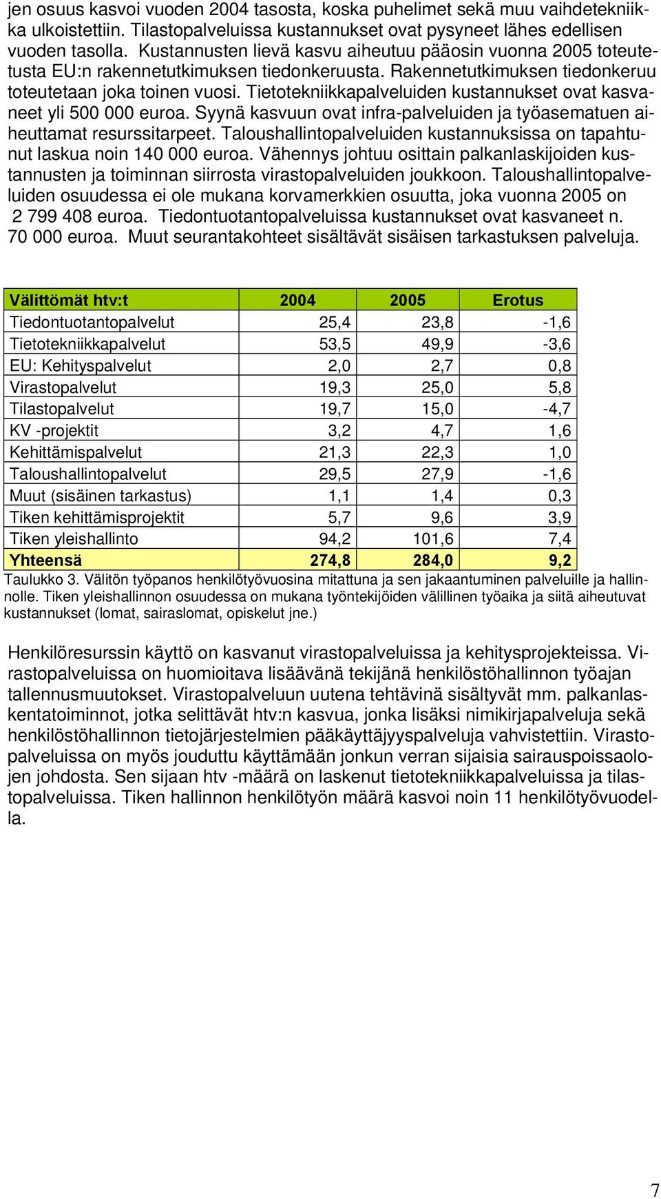 Tietotekniikkapalveluiden kustannukset ovat kasvaneet yli 500 000 euroa. Syynä kasvuun ovat infra-palveluiden ja työasematuen aiheuttamat resurssitarpeet.