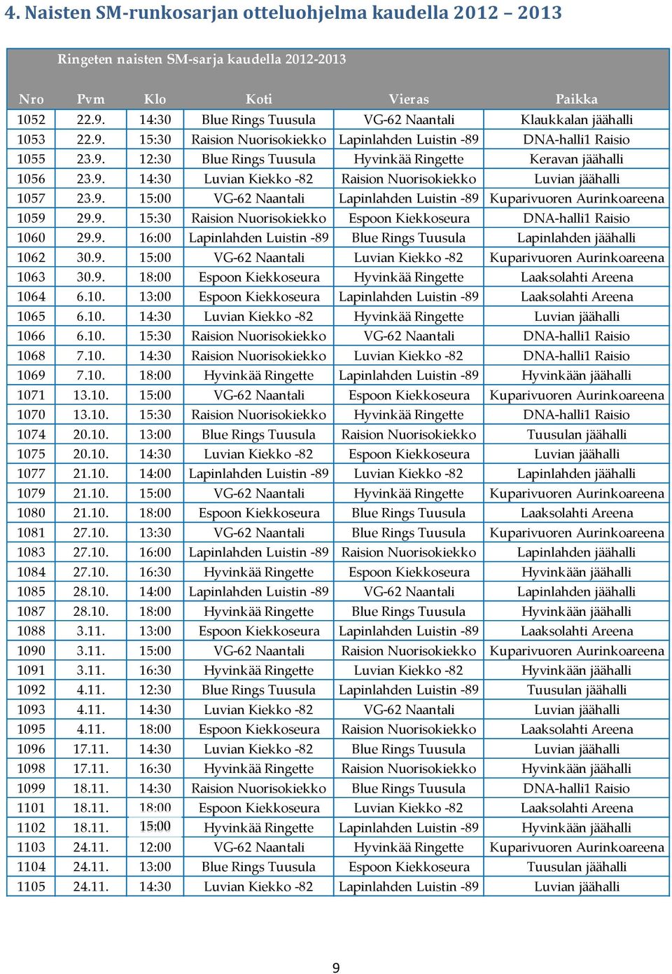 9. 14:30 Luvian Kiekko -82 Raision Nuorisokiekko Luvian jäähalli 1057 23.9. 15:00 VG-62 Naantali Lapinlahden Luistin -89 Kuparivuoren Aurinkoareena 1059 29.9. 15:30 Raision Nuorisokiekko Espoon Kiekkoseura DNA-halli1 Raisio 1060 29.