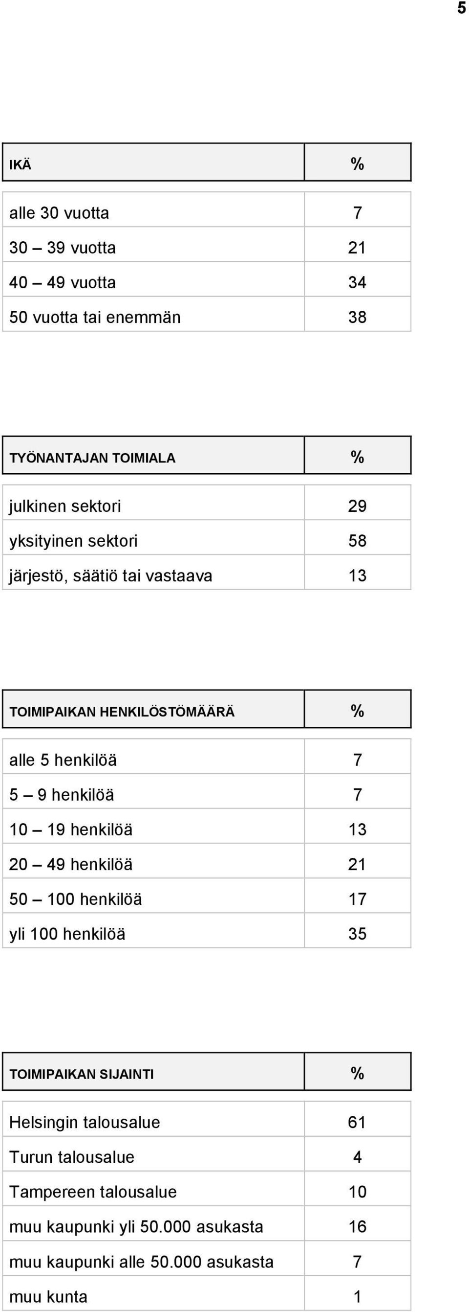 10 19 henkilöä 13 20 49 henkilöä 21 50 100 henkilöä 17 yli 100 henkilöä 35 TOIMIPAIKAN SIJAINTI % Helsingin talousalue 61