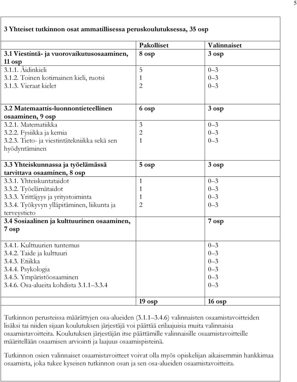 3 Yhteiskunnassa ja työelämässä tarvittava osaaminen, 8 osp 3.3.1. Yhteiskuntataidot 3.3.2. Työelämätaidot 3.3.3. Yrittäjyys ja yritystoiminta 3.3.4.