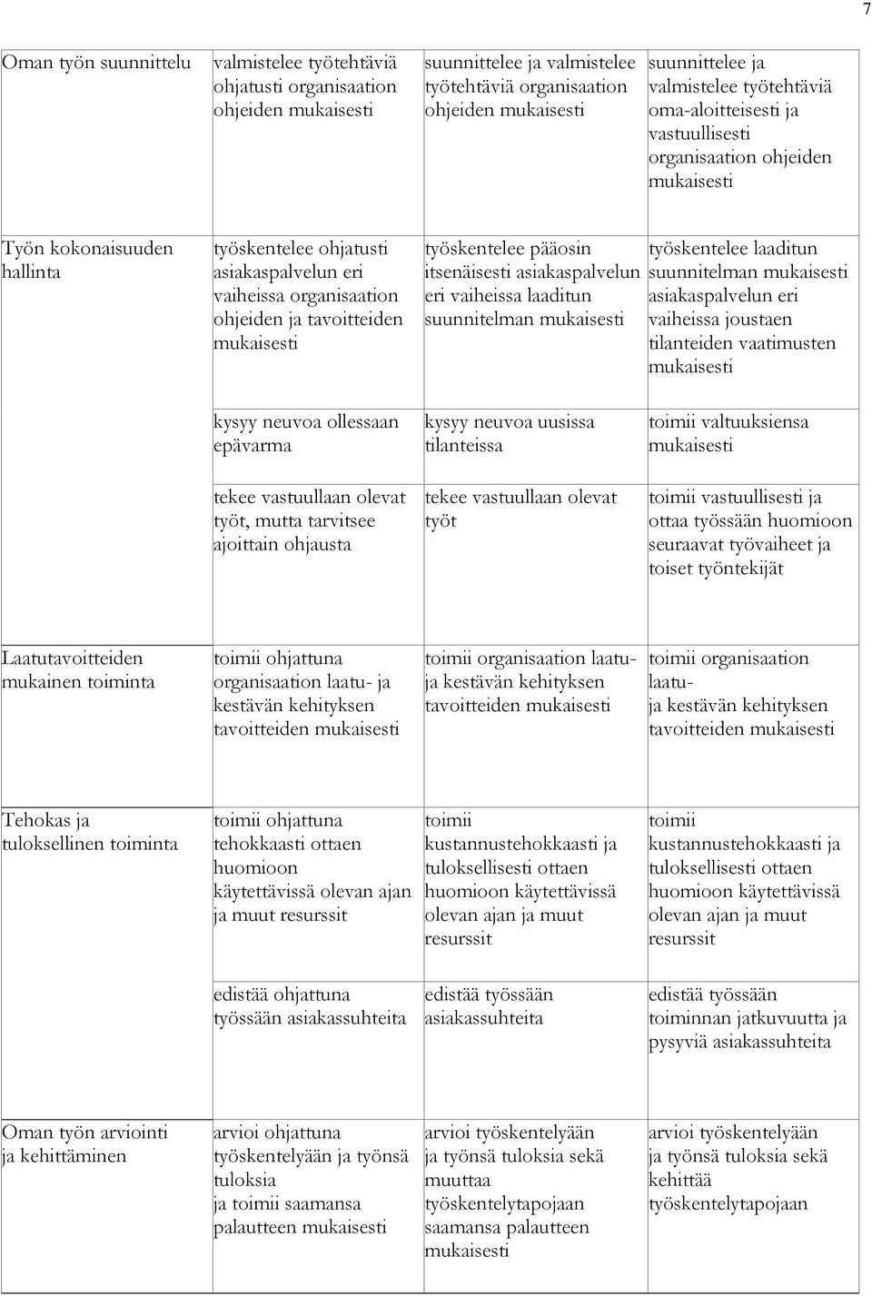 itsenäisesti asiakaspalvelun eri vaiheissa laaditun suunnitelman työskentelee laaditun suunnitelman asiakaspalvelun eri vaiheissa joustaen tilanteiden vaatimusten kysyy neuvoa ollessaan epävarma