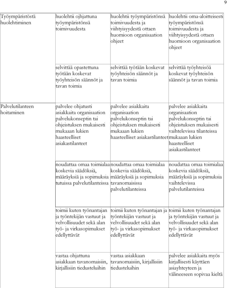 koskevat työyhteisön säännöt ja tavan toimia selvittää työyhteisöä koskevat työyhteisön säännöt ja tavan toimia Palvelutilanteen hoitaminen palvelee ohjatusti asiakkaita organisaation