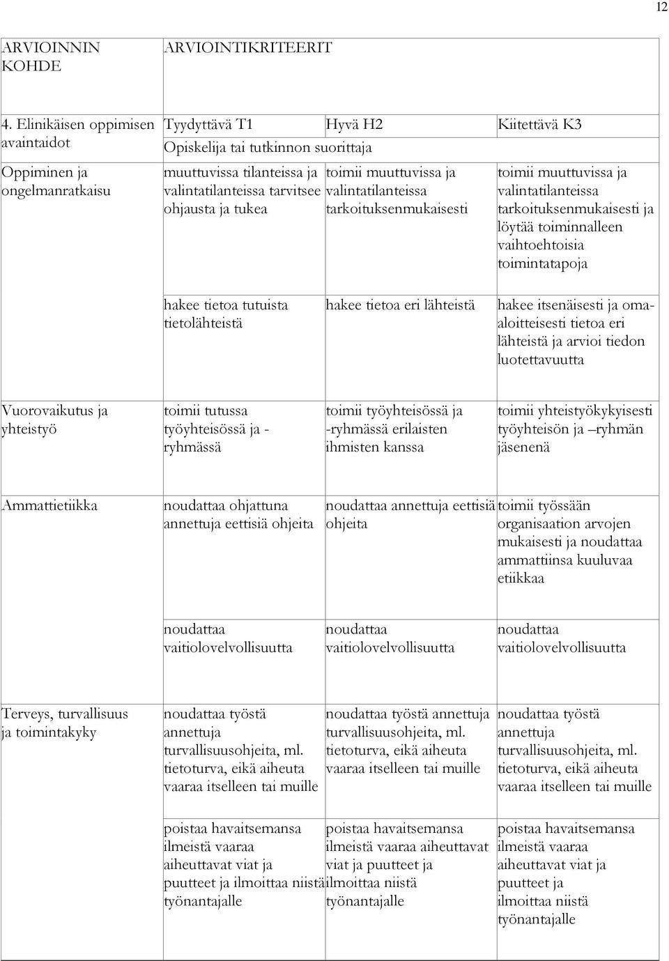 hakee tietoa eri lähteistä hakee itsenäisesti ja omaaloitteisesti tietoa eri lähteistä ja arvioi tiedon luotettavuutta Vuorovaikutus ja yhteistyö toimii tutussa työyhteisössä ja - ryhmässä toimii