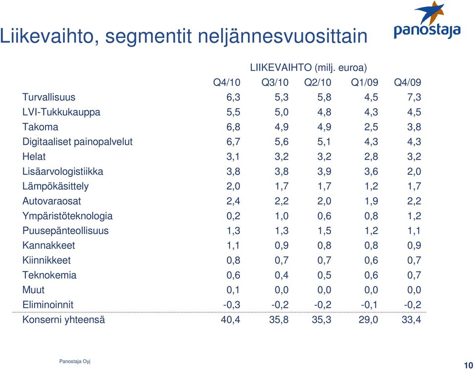 5,6 5,1 4,3 4,3 Helat 3,1 3,2 3,2 2,8 3,2 Lisäarvologistiikka 3,8 3,8 3,9 3,6 2,0 Lämpökäsittely 2,0 1,7 1,7 1,2 1,7 Autovaraosat 2,4 2,2 2,0 1,9 2,2