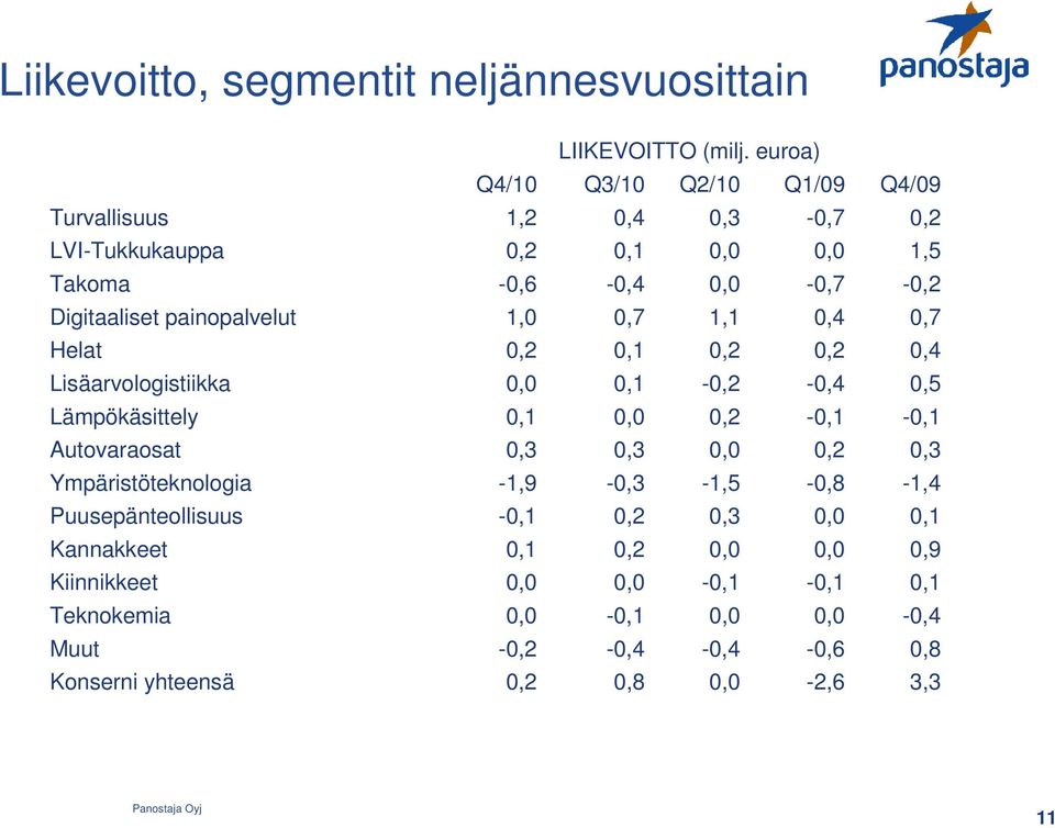 painopalvelut 1,0 0,7 1,1 0,4 0,7 Helat 0,2 0,1 0,2 0,2 0,4 Lisäarvologistiikka 0,0 0,1-0,2-0,4 0,5 Lämpökäsittely 0,1 0,0 0,2-0,1-0,1 Autovaraosat 0,3