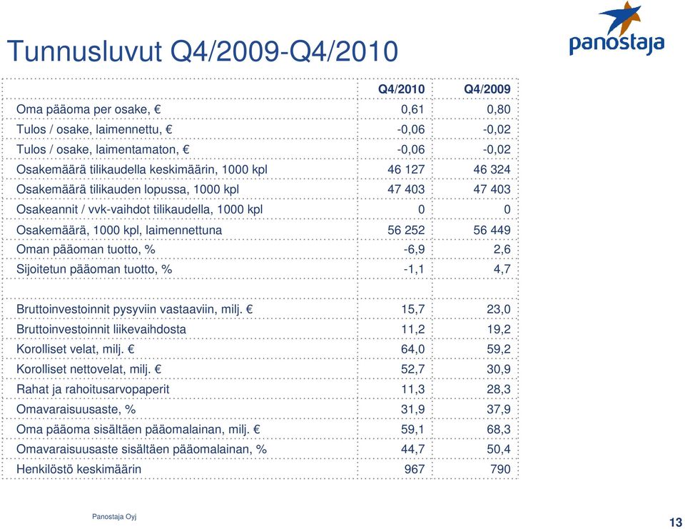 -6,9 2,6 Sijoitetun pääoman tuotto, % -1,1 4,7 Bruttoinvestoinnit pysyviin vastaaviin, milj. 15,7 23,0 Bruttoinvestoinnit liikevaihdosta 11,2 19,2 Korolliset velat, milj.