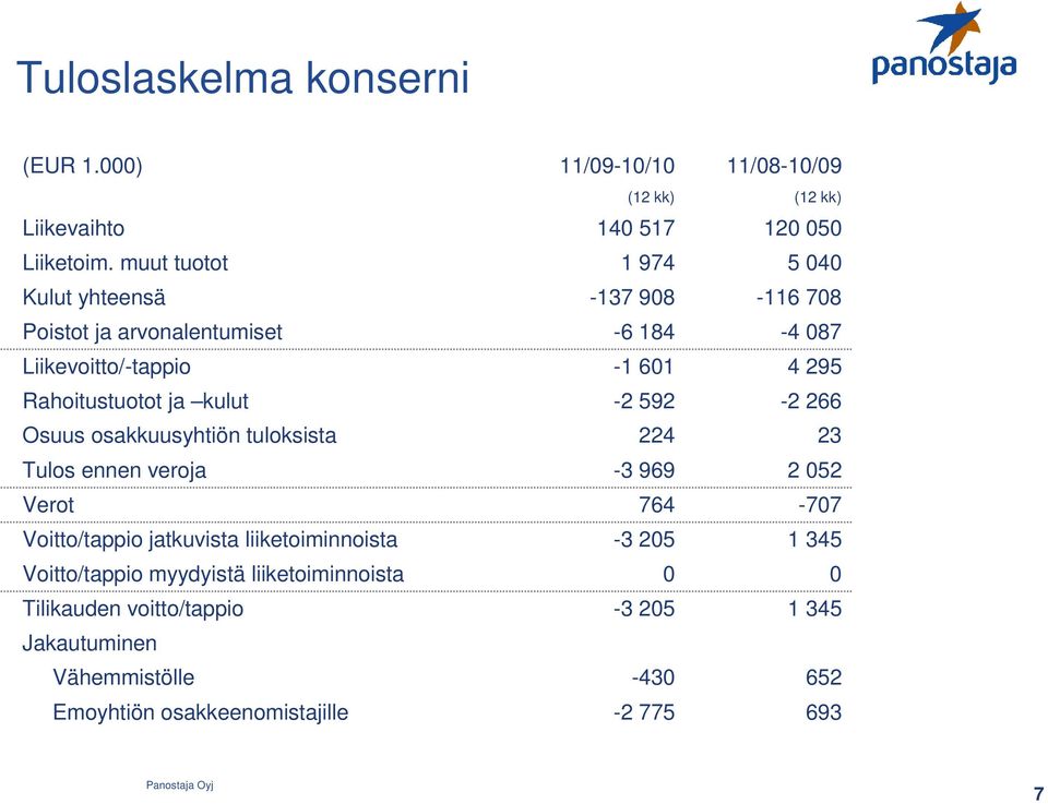 ja kulut -2 592-2 266 Osuus osakkuusyhtiön tuloksista 224 23 Tulos ennen veroja -3 969 2 052 Verot 764-707 Voitto/tappio jatkuvista