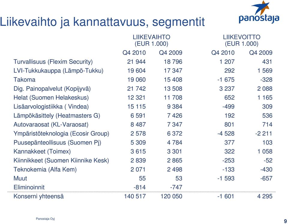 Painopalvelut (Kopijyvä) 21 742 13 508 3 237 2 088 Helat (Suomen Helakeskus) 12 321 11 708 652 1 165 Lisäarvologistiikka ( Vindea) 15 115 9 384-499 309 Lämpökäsittely (Heatmasters G) 6 591 7 426 192