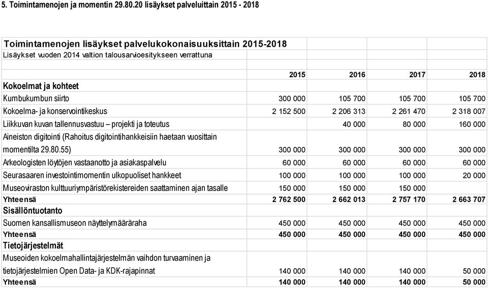siirto 300 000 105 700 105 700 105 700 Kokoelma- ja konservointikeskus 2 152 500 2 206 313 2 261 470 2 318 007 Liikkuvan kuvan tallennusvastuu projekti ja toteutus 40 000 80 000 160 000 Aineiston