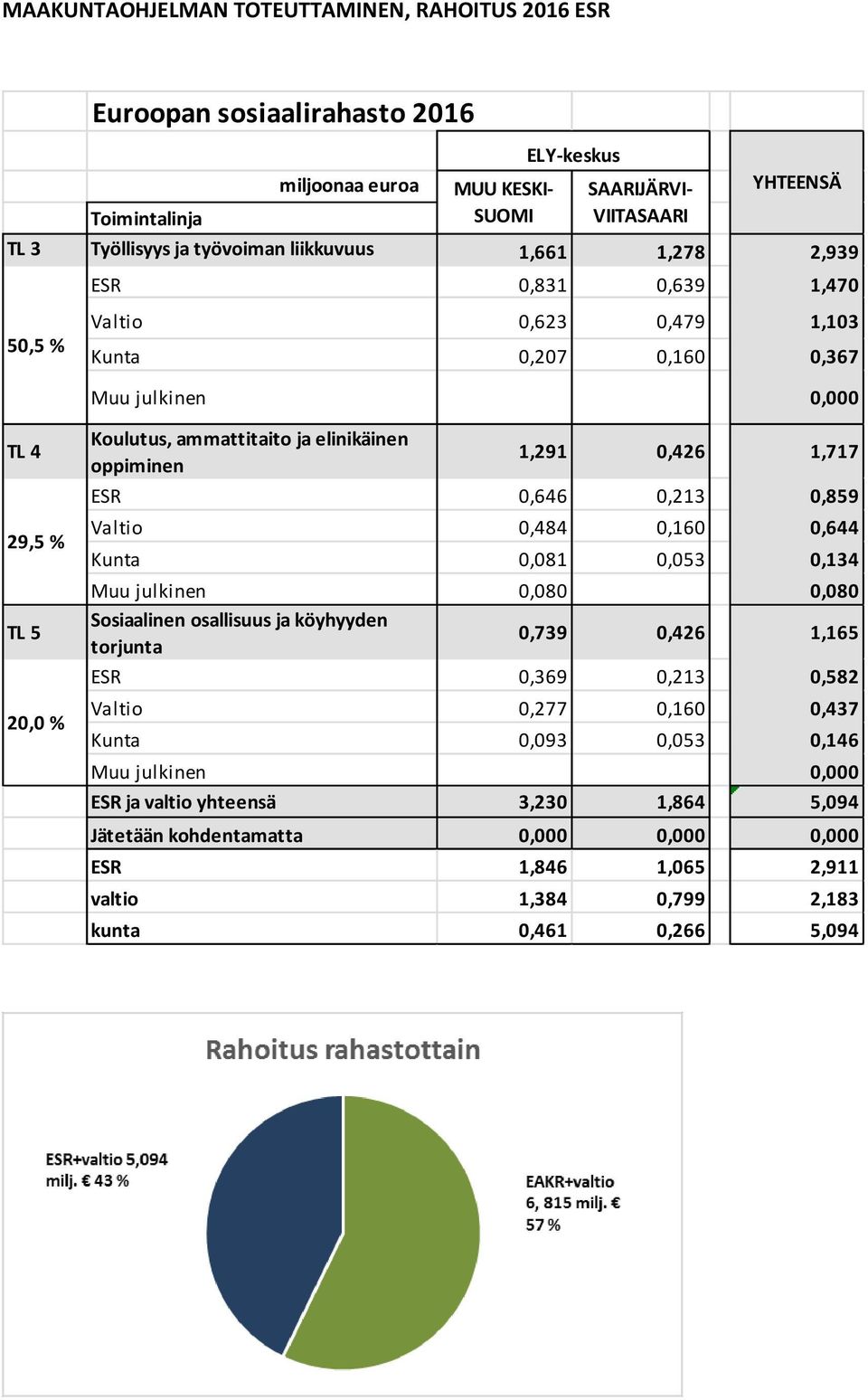 oppiminen 1,291 0,426 1,717 ESR 0,646 0,213 0,859 Valtio 0,484 0,160 0,644 Kunta 0,081 0,053 0,134 Muu julkinen 0,080 0,080 Sosiaalinen osallisuus ja köyhyyden torjunta 0,739 0,426 1,165 ESR 0,369