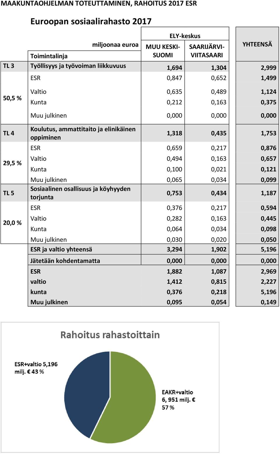 oppiminen 1,318 0,435 1,753 ESR 0,659 0,217 0,876 Valtio 0,494 0,163 0,657 Kunta 0,100 0,021 0,121 Muu julkinen 0,065 0,034 0,099 Sosiaalinen osallisuus ja köyhyyden torjunta 0,753 0,434 1,187 ESR