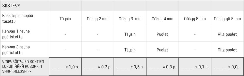 mm Näkyy 3 mm Näkyy 4 mm Näkyy 5 mm Näkyy yli 5 mm - - Täysin Puolet - Alle