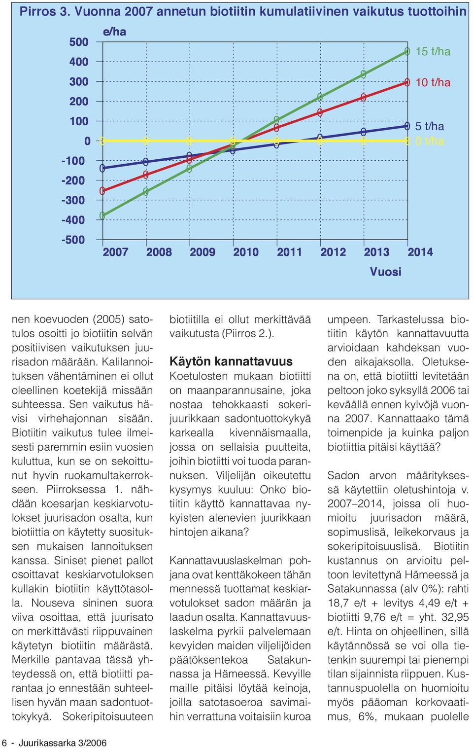 2009 2010 2011 2012 2013 2014 Vuosi nen koevuoden (2005) satotulos osoitti jo biotiitin selvän positiivisen vaikutuksen juurisadon määrään.