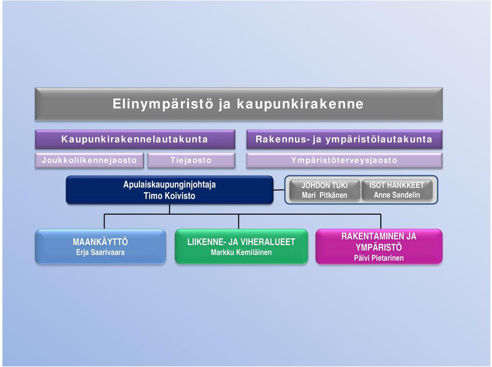 Apulaiskaupunginjohtaja Timo Koivisto JOHDON TUKI Mari Pitkänen ISOT HANKKEET Anne