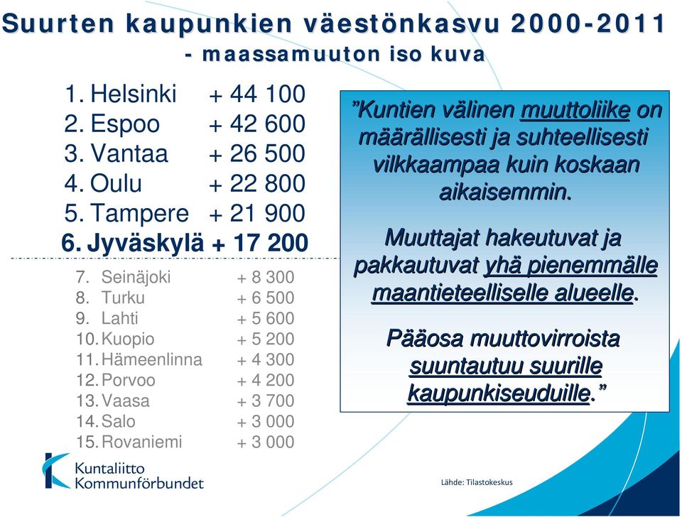 Vaasa + 3 700 14.Salo + 3 000 15.Rovaniemi + 3 000 Kuntien välinen v muuttoliike on määrällisesti ja suhteellisesti vilkkaampaa kuin koskaan aikaisemmin.