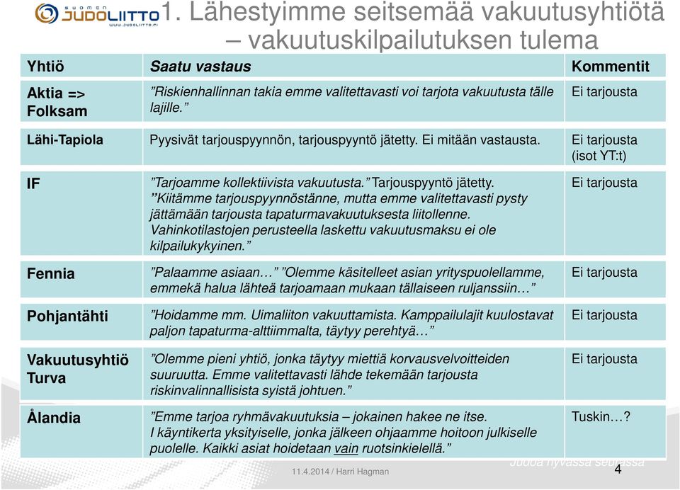 Kiitämme tarjouspyynnöstänne, mutta emme valitettavasti pysty jättämään tarjousta tapaturmavakuutuksesta liitollenne. Vahinkotilastojen perusteella laskettu vakuutusmaksu ei ole kilpailukykyinen.