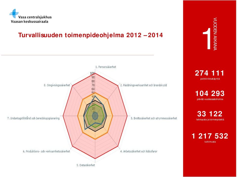 104 293 päivää vuodeosastohoitoa 33 122