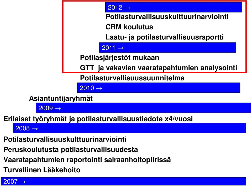 Asiantuntijaryhmät 2009 Erilaiset työryhmät ja potilasturvallisuustiedote x4/vuosi 2008