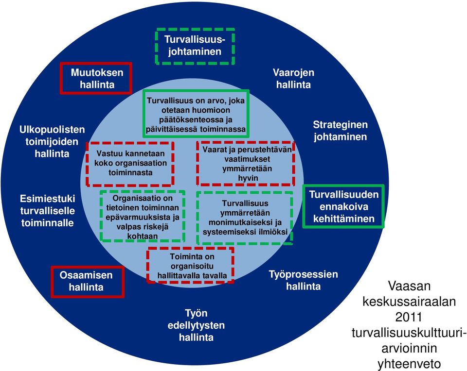 toiminnassa Vaarat ja perustehtävän vaatimukset ymmärretään hyvin Turvallisuus ymmärretään monimutkaiseksi ja systeemiseksi ilmiöksi Vaarojen hallinta Strateginen johtaminen Turvallisuuden