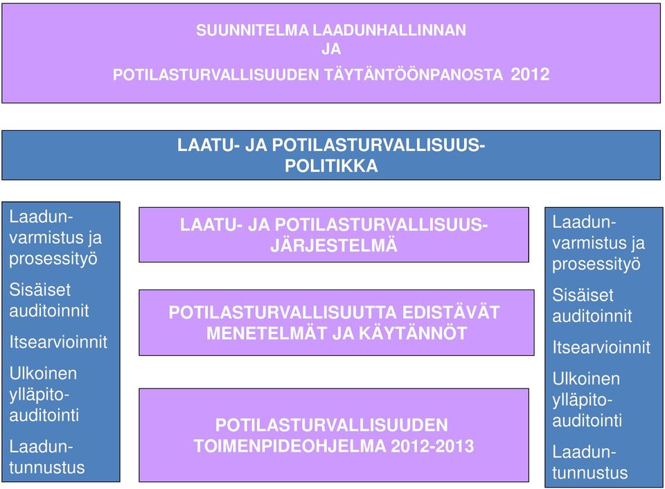 Laaduntunnustus LAATU- JA POTILASTURVALLISUUS- JÄRJESTELMÄ POTILASTURVALLISUUTTA EDISTÄVÄT MENETELMÄT JA KÄYTÄNNÖT