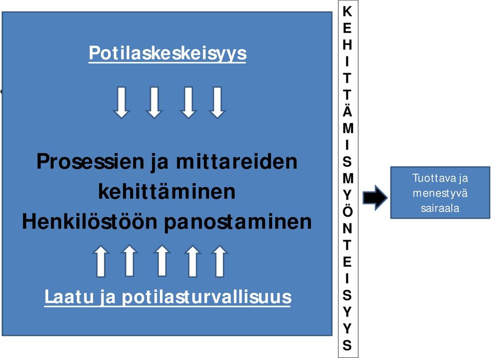 ja potilasturvallisuus K E H I T T Ä M I S M Y